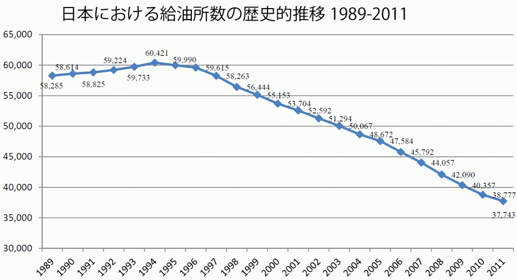 日本における給油所数の歴史的推移1989-2011