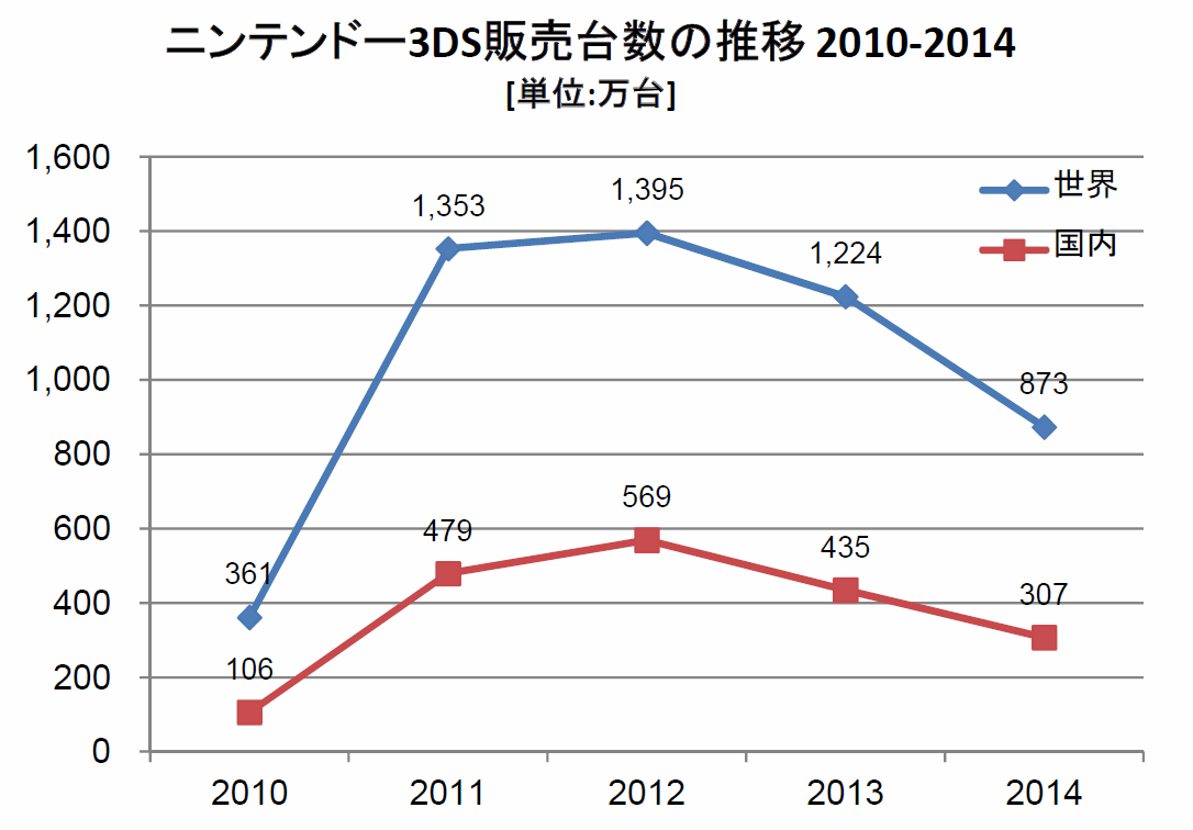 任天堂３DS販売台数の推移2011-2016（単位：万台、会計年度別）